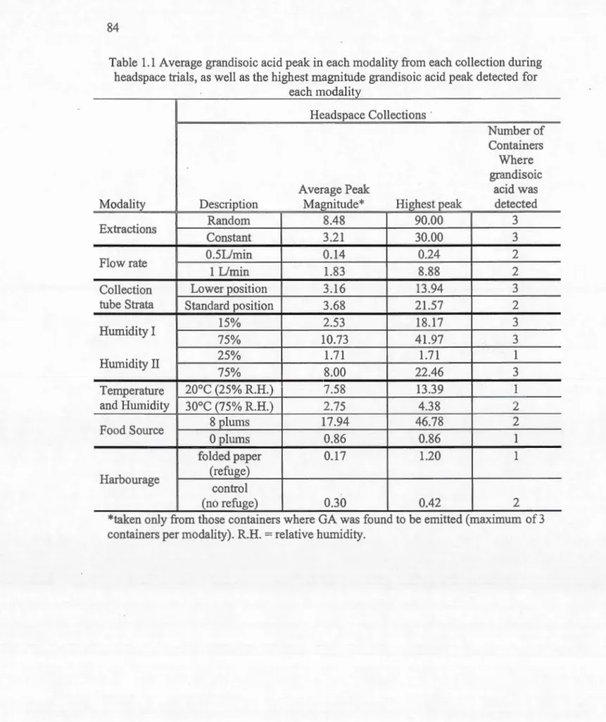 Table  1.1  Average grandisoic acid  peak in  each  modality  from each  collection during 