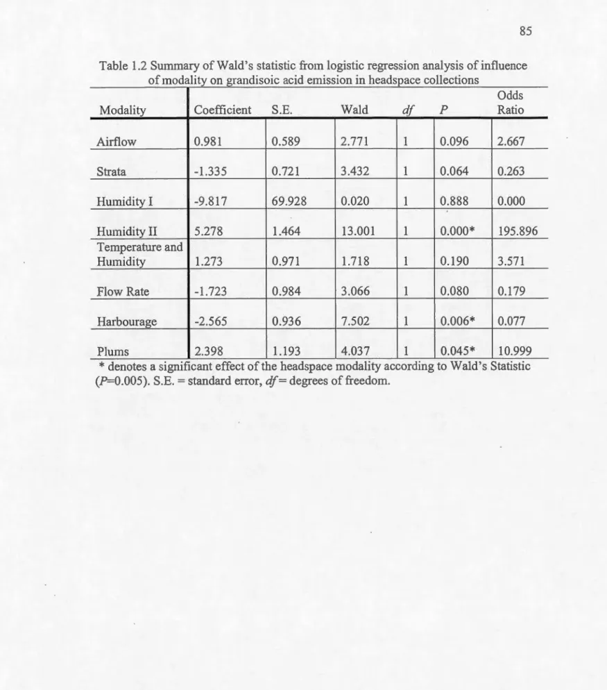 Table  1.2 Summary ofWald ' s statistic from  logistic regression analysis of influence  of modality on grandisoic acid emission in headspace collections 
