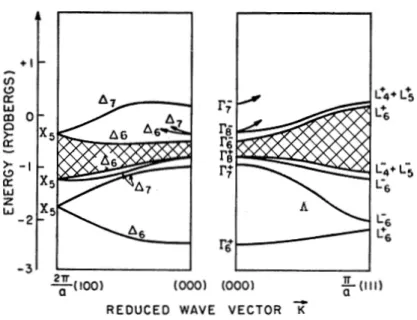 Figure 1-6 : allure de la structure de bandes du diamant prenant en compte le couplage spin-orbite,  proposé par Elliott [51] 
