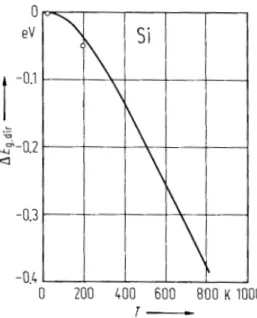 Figure 1-10 : variation du gap direct en fonction de la température, d’après Lautenschlager [63] 