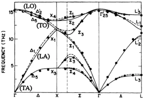 Figure 1-11 : courbes de dispersion des phonons dans le silicium, d’après Weber [64] 