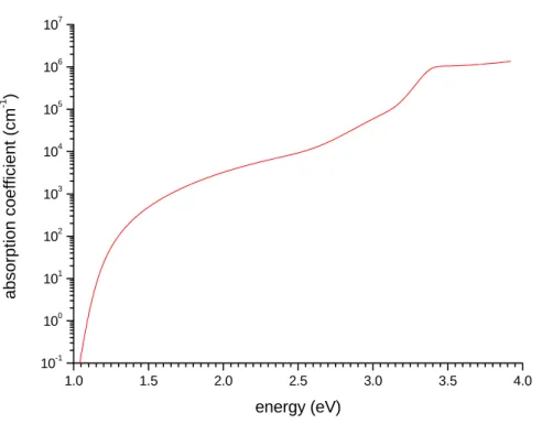 Figure 1-12 : coefficient d’absorption du silicium entre 1 et 4 eV à 300 °K, d’après Virginia  Semiconductors®  [66] 