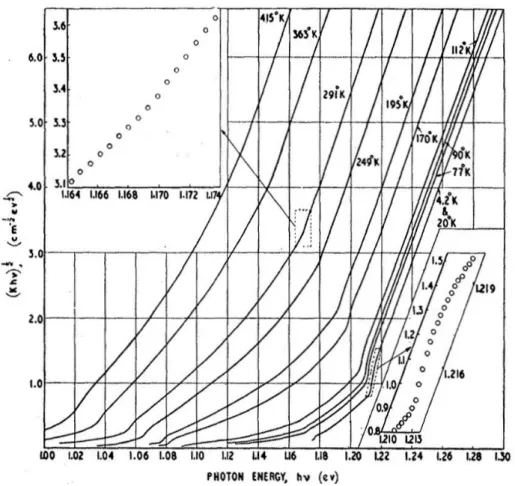 Figure 1-14 : coefficient d’absorption du Si mesuré par Macfarlane [59]  entre 4.2 et 415 °K