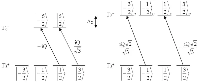 Figure 2-1 : éléments de matrice de p + , en lumière  σ + , des transitions à partir de  Γ