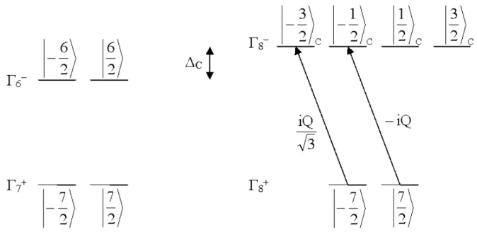 Figure 2-2 : éléments de matrice, en lumière  σ + , des transitions à partir de  Γ