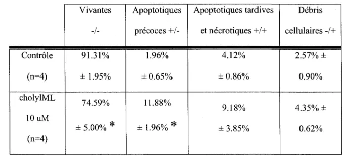 Tableau  4.  Compilation  des  effets  du  cholylML  sur  le  profll  apoptose-necrose  des  DU145 