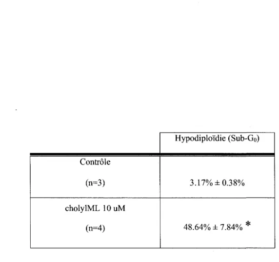 Tableau 5. Compilation des effets du cholylML sur le cycle cellulaire des DU145 
