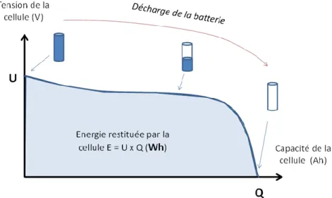 Figure 5 : Courbe de la tension de la cellule en fonction de la capacité lors de la décharge d’un  accumulateur 