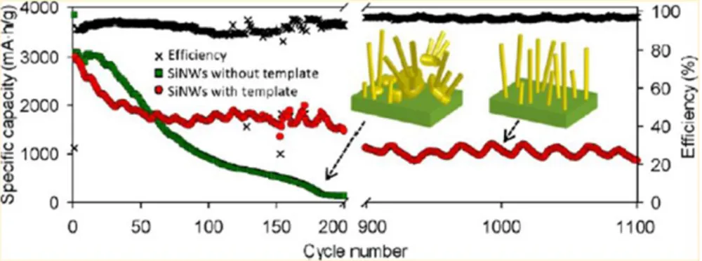 Figure 26 : cyclage d’une électrode de nanofils de silicium synthétisée à l’intérieur d’une membrane  poreuse d’alumine (en rouge) et comparé au cyclage d’une électrode de SiNWs standard (en vert) 106