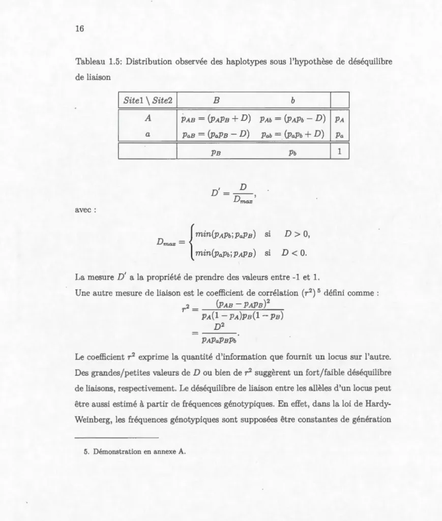 Tabl ea u  1.5 :  Distribution  observée  des  haplotypes  sous  l 'hypot h èse  de  déséquilibre  de  liaison 