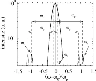 Fig. 2.15 – Spectres Raman simulés. Les paramètres sont les mêmes que