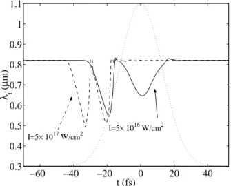Fig. 1.5 – Simulation 1D de la variation de la longeur d’onde instantanée