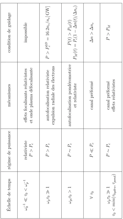 Tab. 1.5 – Les différents régimes pour le guidage ou pour l’autofocalisation