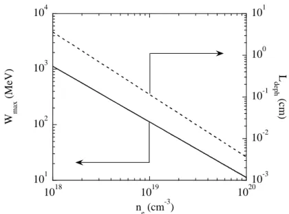 Fig. 1.20 – Trait plein : énergie maximale que peut gagner un électron dans
