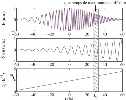 Fig. 2.9 – Schéma de principe de la mesure. Premier graphe : champ élec-