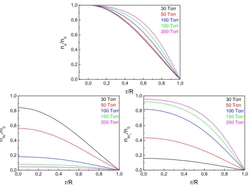 Figure 6.2  Prols radiaux de la densité électronique (en haut), de la densité des ions atomiques (à gauche) et de la densité des ions moléculaires (à droite) pour cinq pressions diérentes, pour une densité électronique au centre de 10 19 m −3 .