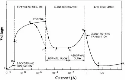 Figure 2.1  Caractéristique courant-tension typique d'une décharge luminescente DC à basse pression [40].