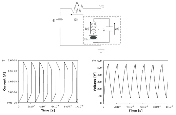 Figure 2.5  Circuit équivalent de la MHCD proposé par Hsu et al. (en haut) et évolution temporelle calculée du courant (à gauche) et de la tension de décharge (à droite) [43].