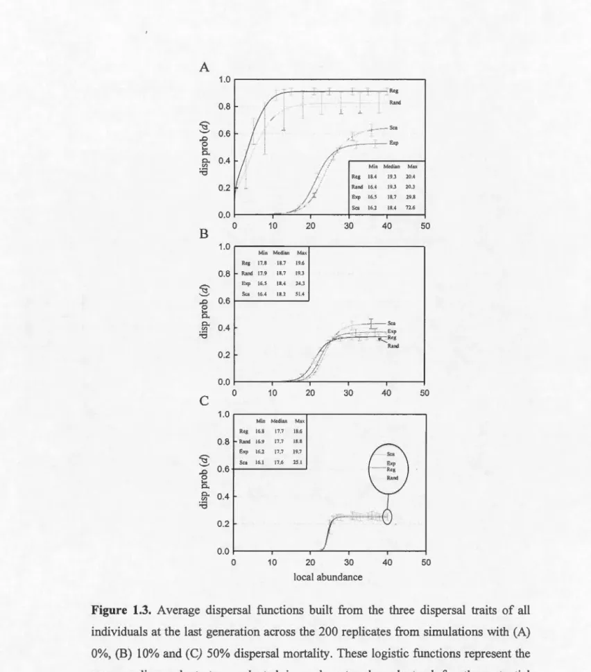 Figure  1.3.  Average  dispersal  functions  built  from  the  three  dispersal  traits  of all 