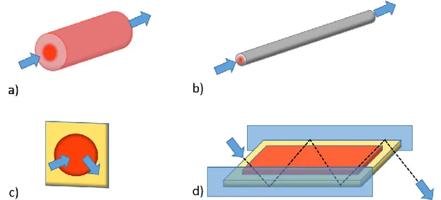 Figure I-1 : Représentations schématiques de différents milieux amplificateurs haute puissance :  a) Milieu massif ou bulk, b) Fibre active, c) Disque fin et d) Plaque laser