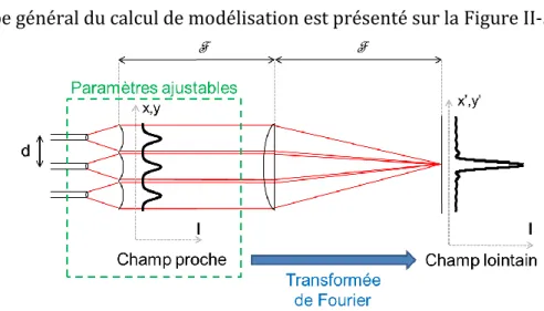 Figure II-5 : Schéma descriptif du modèle de combinaison de N fibres  