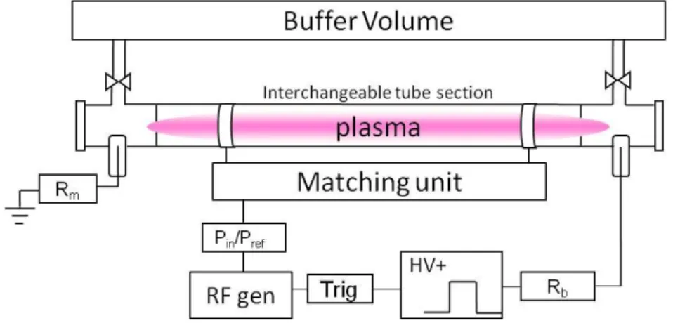 Figure 2. 2 Schematic of the experimental setup. Both dc and rf discharge power supplies are shown