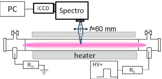 Figure 2. 10 Spectroscopic setup for        determination in the pulses DC discharge. 