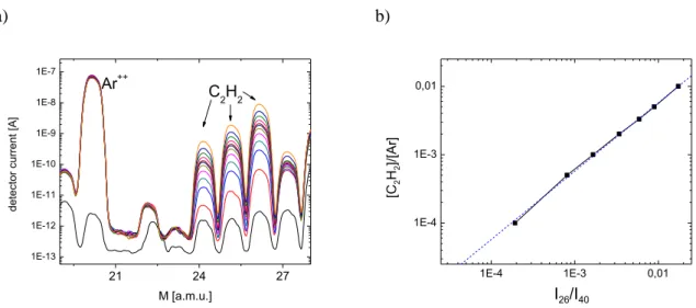 Figure  2.  19  a)  Mass  spectra  of  C 2 H 2   in  Ar  for  (0.01  –  1)%  C 2 H 2   b)  calibration  graph  showing  the  number 