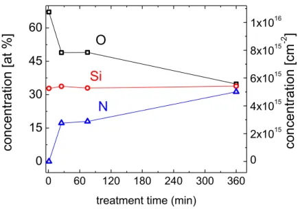 Figure 3. 3 Relative atomic concentrations of O, Si and N in SiO 2  sample after different duration of N 2  plasma 