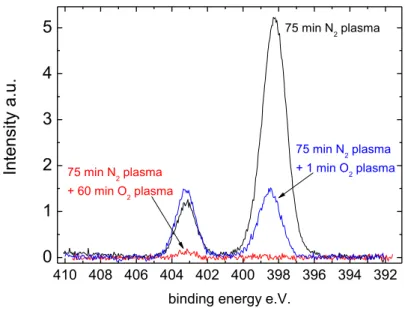 Figure 3. 4 shows high resolution XPS spectra of N(1s) in samples that were exposed to O 2 