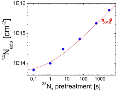 Figure 3. 10  surface density of  14 N ads  as a function of the duration of  28