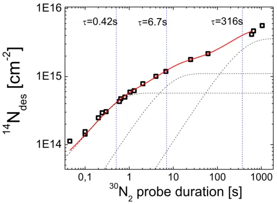 Figure  3.  11  Evolution  of  the  density  of  14 N ads   atoms  picked  up  from  the  surface  as  a  function  of  the  probe  rf 