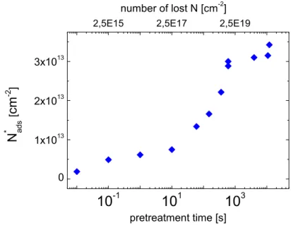 Figure 3. 18 The density of        grafted to the surface of silica discharge tube as a function of N 2  plasma 