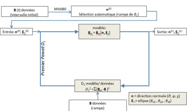 Figure 2.5 – Première phase d’initialisation de la méthode BV avec les données de champ magnétique.