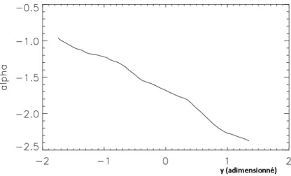 Figure 3.3 – Evolution de l’angle sur le fit elliptique de la Fig. ( 3.2 ) en fonction de la profondeur.
