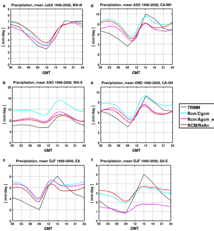 Figure  8  shows the daily precipitation intensity distri- distri-bution (DPID) as calculated in Laprise et al