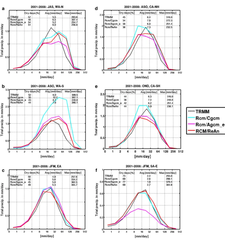 Fig. 8   Mean (2001–2008) daily precipitation intensity distribution  (DPID) as simulated by Rcm/Cgcm (cyan), Rcm/Agcm_e (magenta),  and Rcm/ReAn (red), compared to the TRMM observational dataset  (dashed black), for the regions of the African CORDEX domai