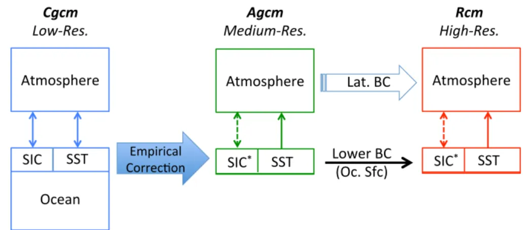 Fig. 2   Flowchart of the  3-step dynamical downscaling  approach. Note that while in the  Agcm and Rcm sea-ice  concen-tration (SIC) and sea-surface  temperature (SST) are specified,  sea-ice thickness and sea-ice  temperature are calculated