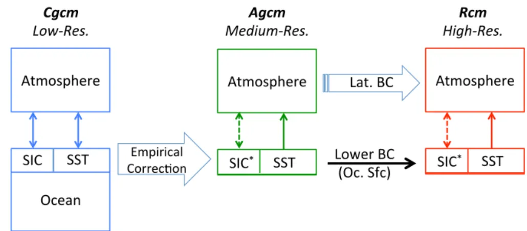 Fig. 2   Flowchart of the  3-step dynamical downscaling  approach. Note that while in the  Agcm and Rcm sea-ice  concen-tration (SIC) and sea-surface  temperature (SST) are specified,  sea-ice thickness and sea-ice  temperature are calculated