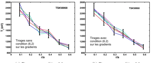 Fig. 6.1: Méthode utilisée pour le calcul de l’erreur sur le terme ∇T i/Ti : profil mesuré