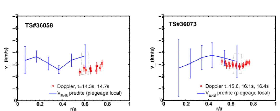 Fig. 6.6: Comparaison entre mesures par réflectométrie Doppler (rouge, plusieurs profils
