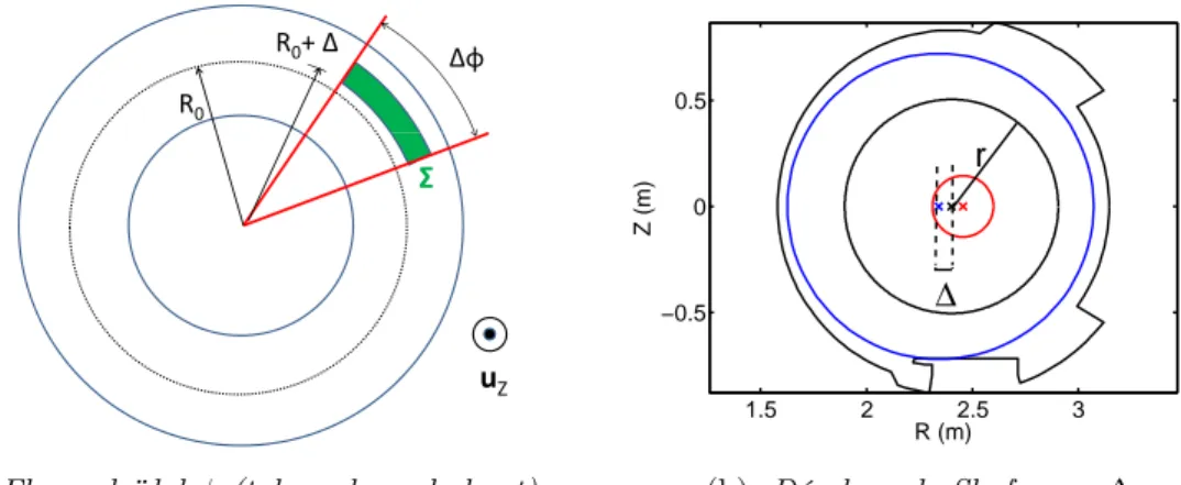 Fig. 1.5: A gauche : Interprétation de ψ, flux du champ magnétique poloïdal sur la surface
