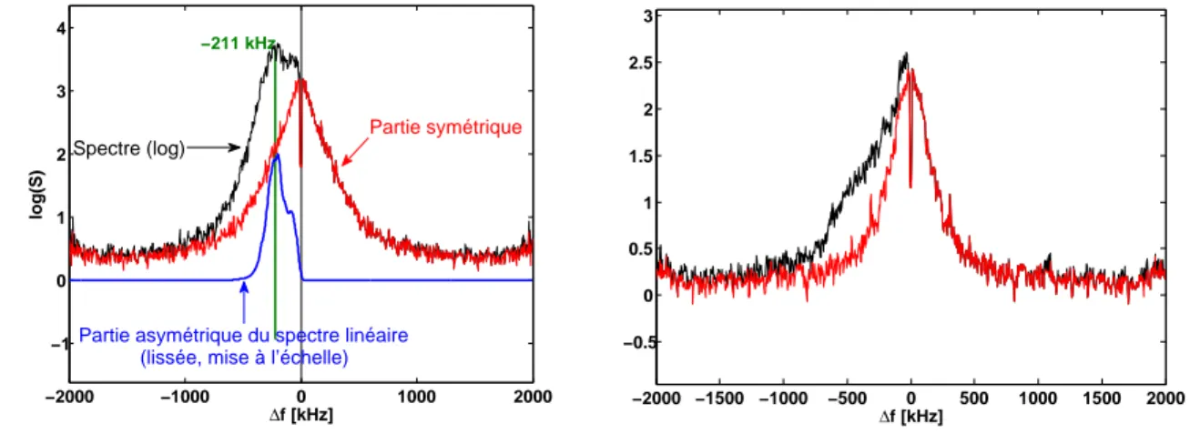 Fig. 4.12: A gauche : exemple de partie Doppler (bleu, lissée) extraite d’un spectre (noir, en