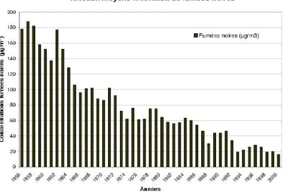 FIG. 1.1 – Évolution de la pollution particulaire à Paris entre 1956 à 2000. Source AIRPARIF.