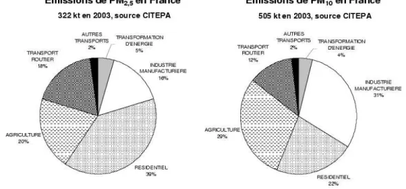 FIG. 2.1 – Émissions anthropiques des PM 2,5 et PM 10 en France pour l’année 2000 (unité Gg=kT)