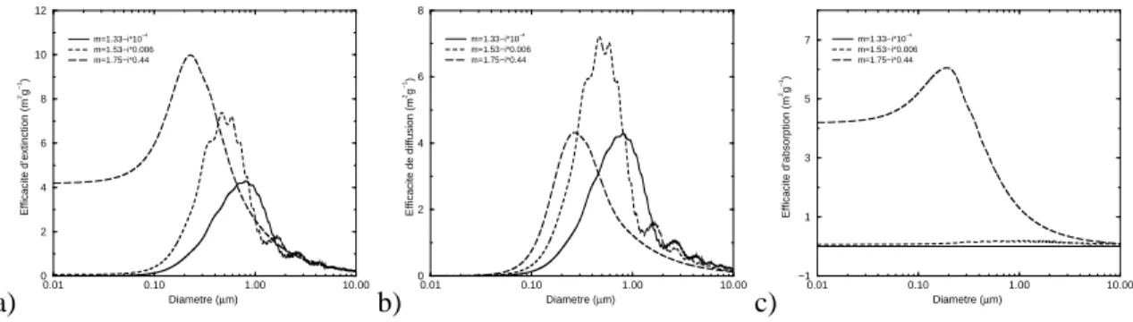 FIG. 2.5 – L’efficacité d’extinction, de diffusion et d’absorption des aérosols. Les calculs sont effectués pour la longueur d’onde de 532 nm.