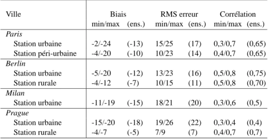 TAB. 2.4 – Intercomparaison des modèles pour les concentrations des PM 10 ( µg m −3 ) en Europe dans le cadre de
