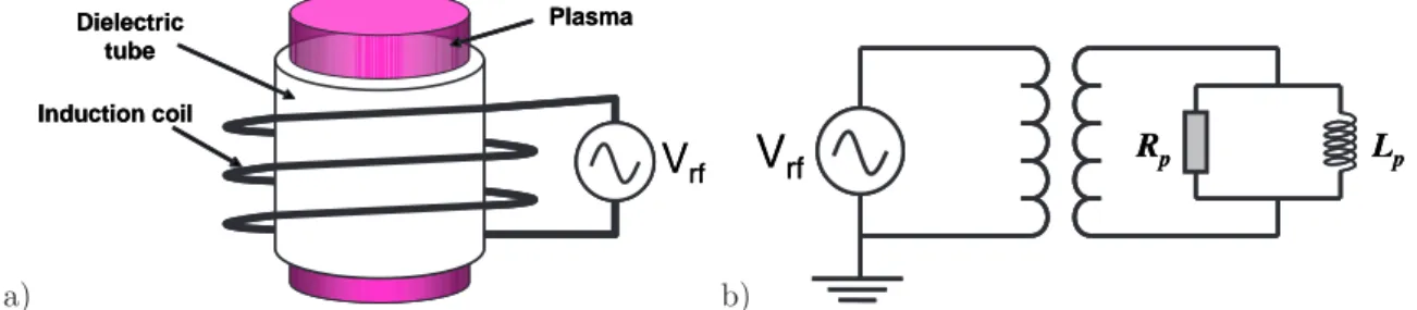 Figure 1.8: a) Schematic diagram of an inductively coupled plasma discharge; b) Simplified equivalent circuit of an inductive discharge.