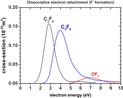 Figure 1.16: Cross sections for the dissociative electron attachment of C3F8, C2F6 and CF4 forming fluorine negative ions