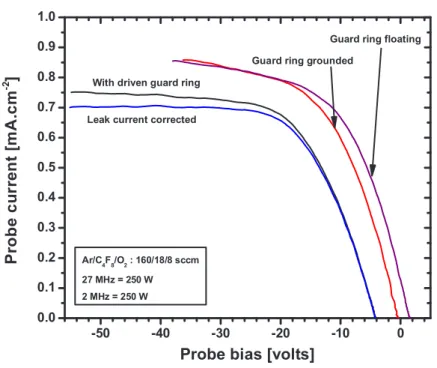 Figure 2.12: I–V curves taken using the ion flux probe under various guard ring configurations.